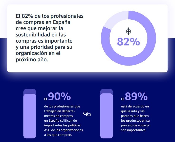 El 90% de los profesionales de compra reconocen que las políticas de sostenibilidad son importantes
