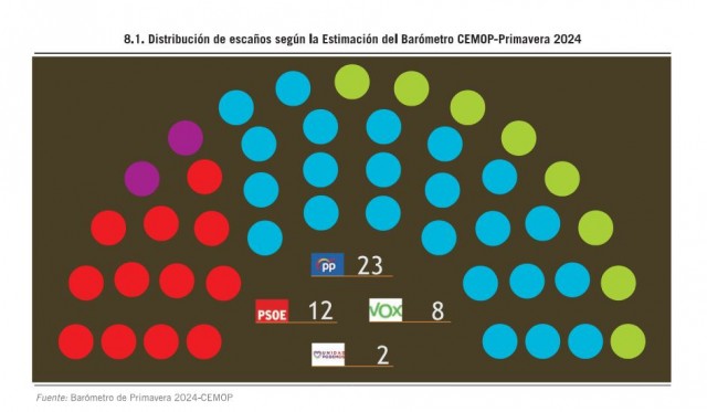 El PP de López Miras da un golpe encima de la mesa y lograría la mayoría absoluta en la Región