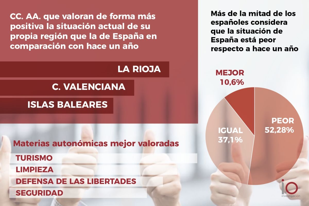 La Rioja, la Comunitat o Baleares valoran mejor la situación actual de su región que la de España