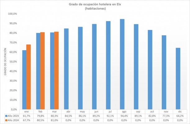 La ocupación en marzo en Elche se sitúa en el 81%, siete décimas por encima de la de 2023

