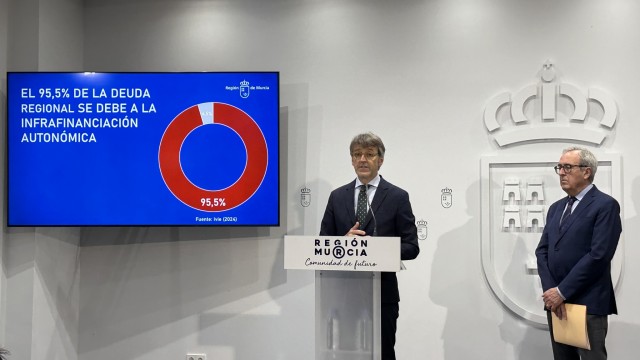 Un estudio del IVIE concluye que el 95% de la deuda de la Región se debe a la infrafinanciación