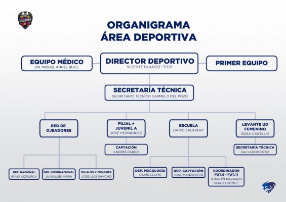 Nuevo organigrama de la dirección deportiva del Levante UD para la temporada 16-17