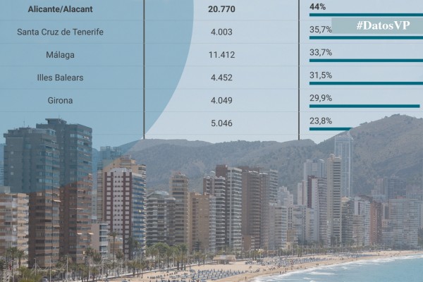 La mitad de las adquisiciones registradas en Alicante en 2023 (44%) corresponden a extranjeros