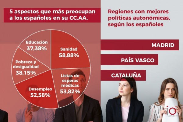 Madrid y País Vasco, las dos regiones con las mejores políticas autonómicas, según un estudio del Instituto IO Investigación
