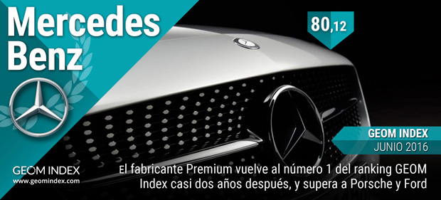 Mercedes-Benz lidera en junio la lista de las marcas más valoradas por los internautas