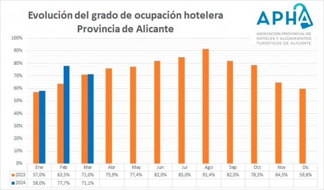 Los hoteles de Alicante alcanzan el 71,1% de ocupación en marzo e igualan la tasa de 2023