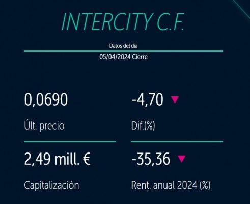 Las acciones del Intercity tocan suelo