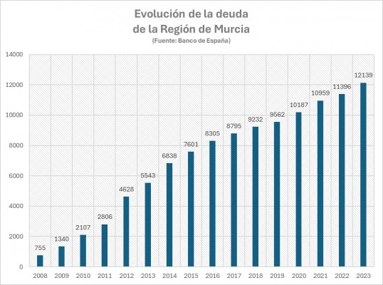 ¿Quién es el culpable de la abultada deuda de la Región de Murcia? 