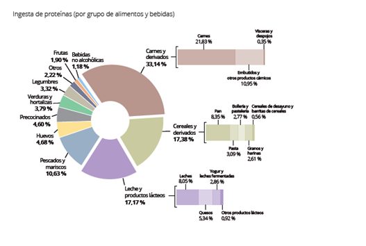 Cuestión de proteínas: los hombres toman más que las mujeres en España