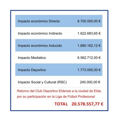 Un informe cifra en 20,5 millones el retorno económico para Elda por el ascenso del Eldense