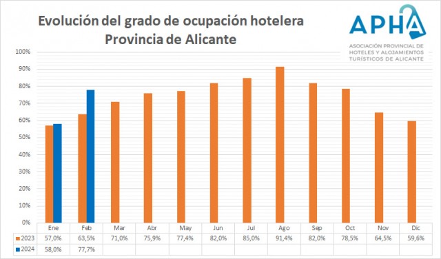 Los hoteles de Alicante alcanzan su récord de ocupación en febrero con un 77,7%