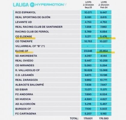La variación en los ingresos lleva al Elche a ver reducirse su LCPD y al Eldense a incrementarse