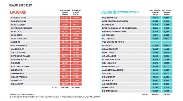 El Valencia mantiene su límite de coste de plantilla en 85,5 millones de euros
