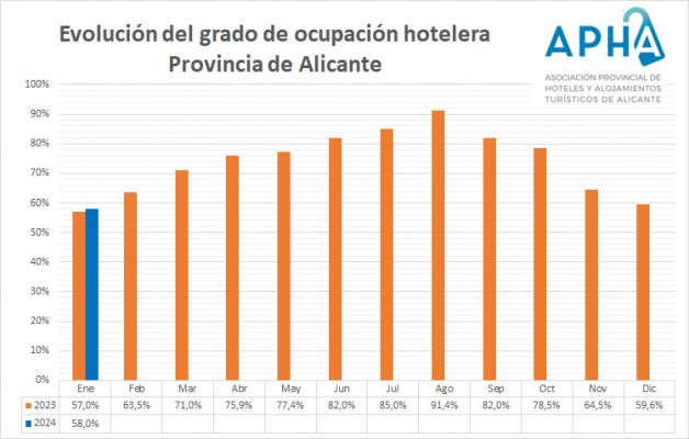 La ocupación hotelera en la provincia de Alicante llega al 58% en el mes de enero de 2024