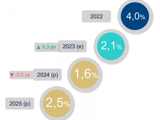 El BBVA enfría las expectativas de crecimiento de la Región para 2024 pero confía en un buen 2025