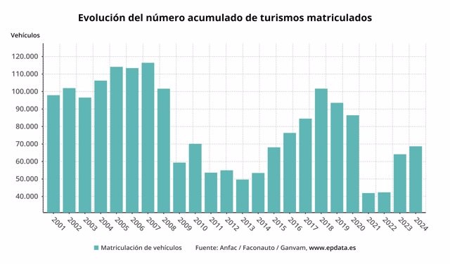 Las matriculaciones comienzan el año con un crecimiento del 7,3% y rozan las 70.000 unidades
