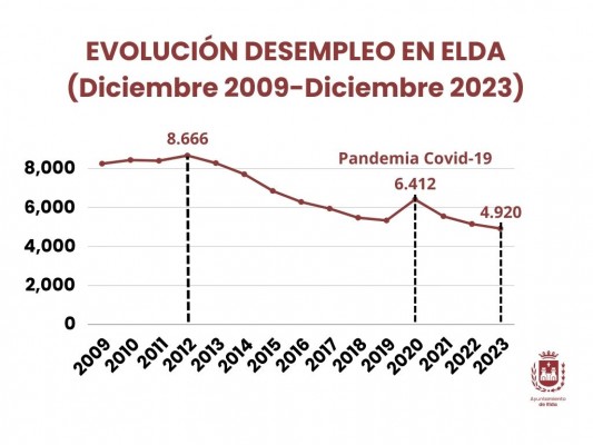 Elda cierra 2023 con 4.920 parados, el dato más bajo de los últimos catorce años