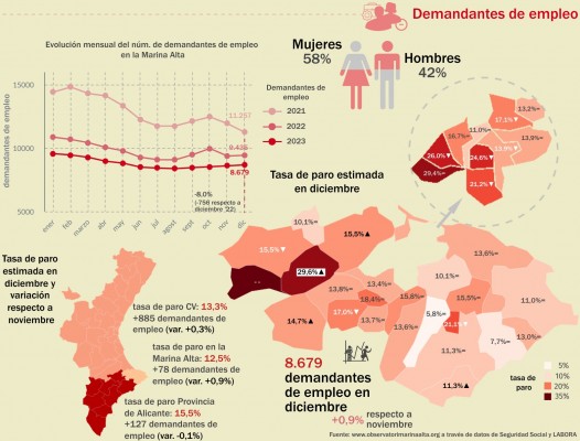 La Marina Alta cierra el 2023 con una bajada anual del paro del 8%