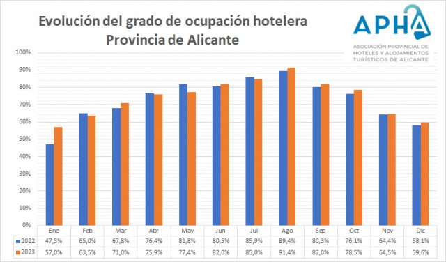 Diciembre acaba con una ocupación turística del 59,6% en Alicante, 1,5 puntos más que en 2022