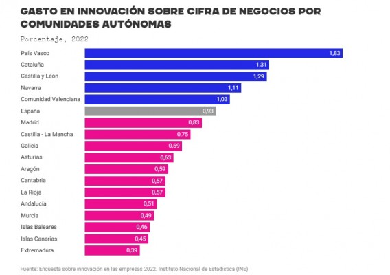 La Comunitat Valenciana, quinta región en gasto en innovación en empresas sobre la cifra de negocio
