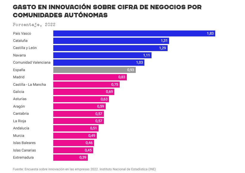 La Comunitat Valenciana, quinta región en gasto en innovación en empresas sobre la cifra de negocio