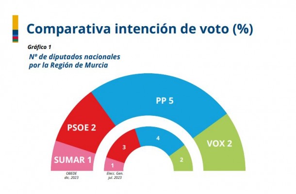 La amnistía le costaría al PSOE un diputado en la Región y reforzaría al PP con otro escaño más