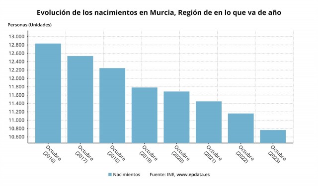 Nacimientos a la baja en la Región: un mejor octubre, pero un peor año
