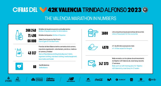Las cifras del Maratón Valencia 

Trinidad Alfonso