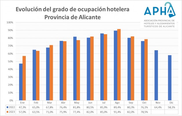 Los hoteles de Alicante alcanzan el 78,5% en octubre: 2,4 puntos de mejoría respecto a 2022