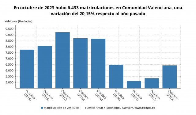 Las matriculaciones de turismos subieron un 18,2 % entre enero y octubre en la Comunitat