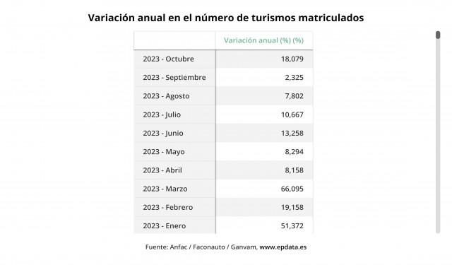 Las matriculaciones suben un 18% en octubre