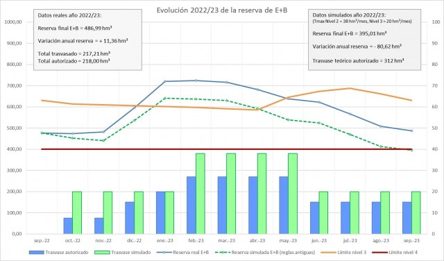 El trasvase Tajo-Segura comienza el año hidrológico en nivel 3 y se autoriza transferir en octubre 18 hm3