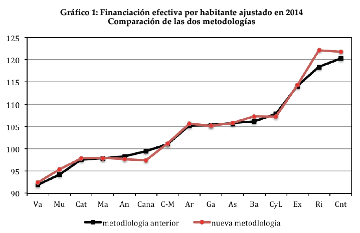 Índice de financiación efectiva donde 100 es la media de CCAA. Fuente: BBVA Research - 