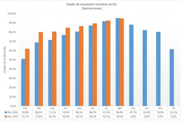 Las fiestas de Elche llevan la ocupación turística al 94,4%, ligeramente inferior al 2022 pero con más rentabilidad