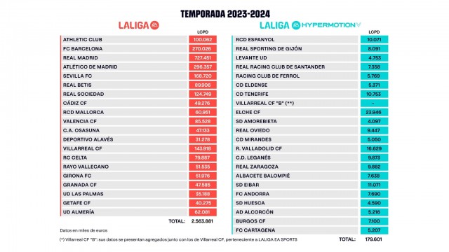 El Elche es el conjunto con mayor LCPD de LaLiga Hypermotion y el Eldense el séptimo por la cola