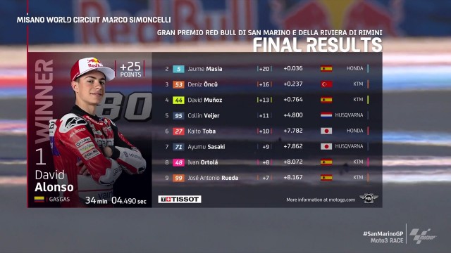 El colombiano David Alonso gana en Misano Adriático
