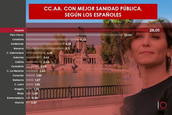 Los españoles destacan a Madrid como la comunidad con la mejor sanidad pública de España
