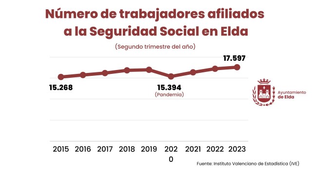 Elda continúa al frente de las ciudades españolas donde el sector industrial tiene más peso