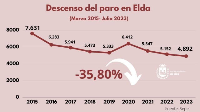 El paro en Elda cae de nuevo en julio y acumula un descenso del 8,16% durante los últimos doce meses