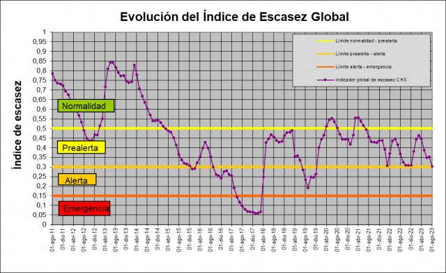 La cuenca del Segura mantiene la situación de prealerta: las lluvias de mayo evitarán las restricciones