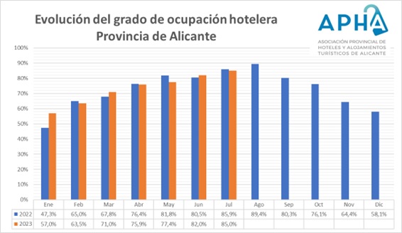 La ocupación hotelera de julio se sitúa en el 85% en la provincia de Alicante, 0,9 puntos menos que en 2022
