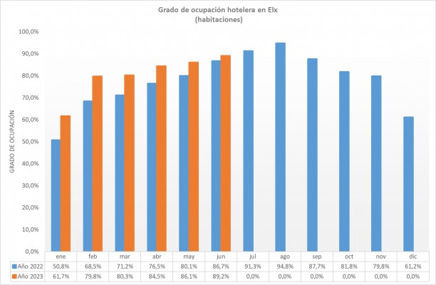 La ocupación hotelera en junio alcanzó en Elche el 89,2%: Crece un 2,5% con respecto a 2022