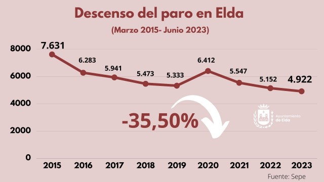 Elda acumula una bajada del paro del 7,8% en doce meses y el desempleo vuelve a caer en  junio