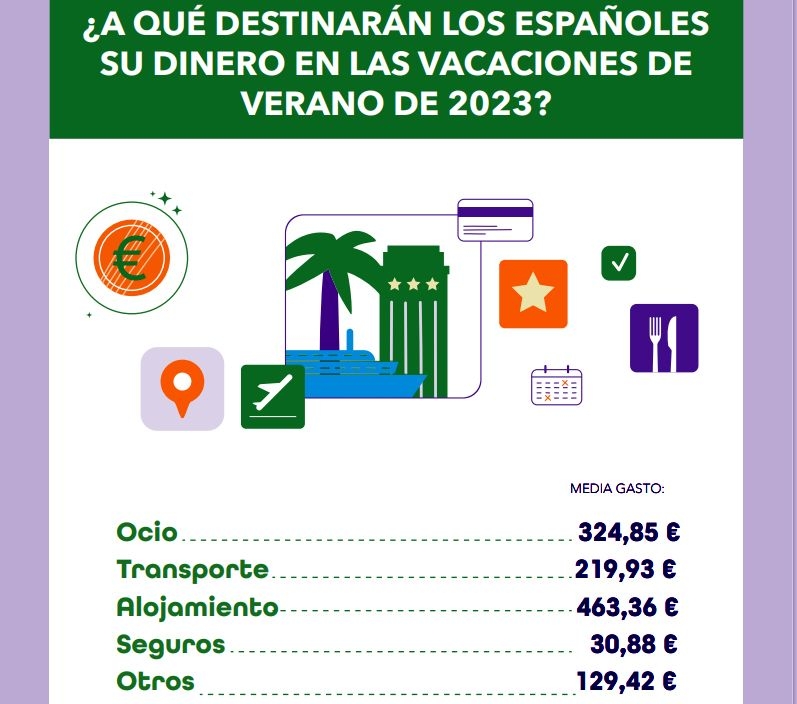 Cuatro de cada cinco españoles gastarán estas vacaciones tanto o más que en 2022
