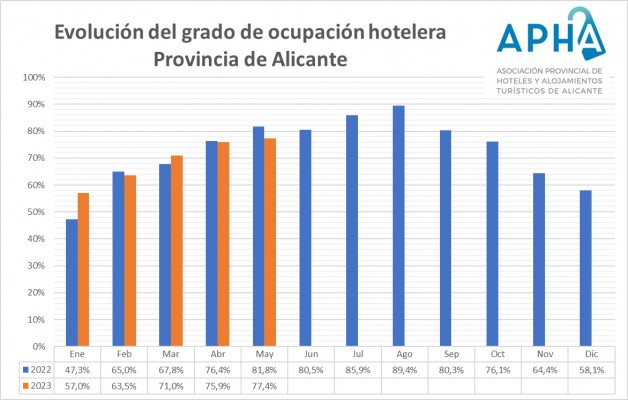 Los hoteles de Alicante cierran mayo al 77,4%, por debajo de la ocupación registrada en 2022