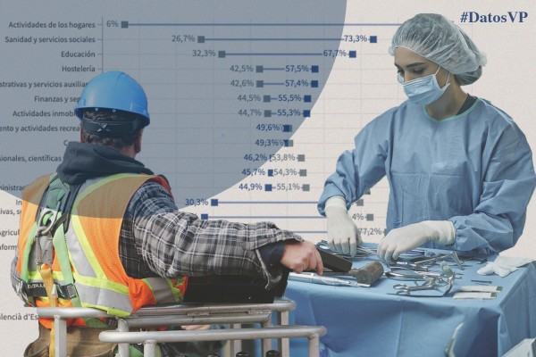 Más mujeres en sanidad y hombres en industria: la brecha de género persiste en el empleo valenciano