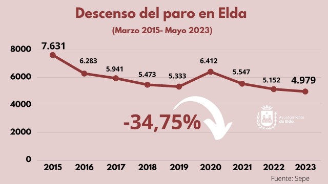 El paro en Elda desciende en mayo y se sitúa ya en los niveles más bajos desde 2007