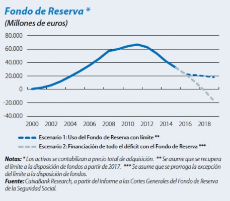 La menguante “hucha” de las pensiones