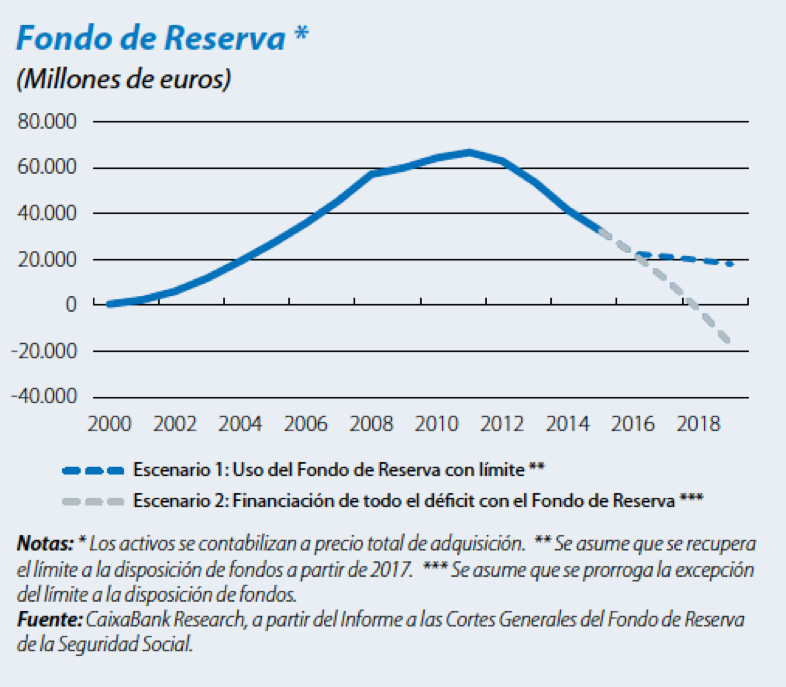 La menguante “hucha” de las pensiones