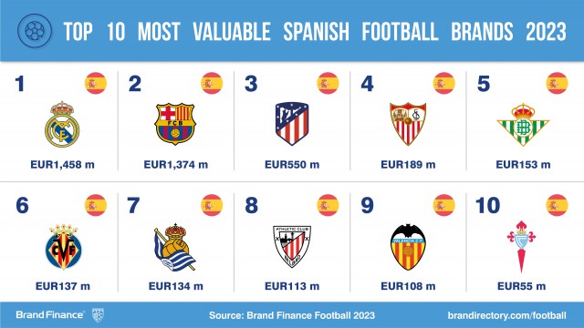 Brand Finance: El Valencia cae al puesto 47 en el top 50 de marcas de clubes de fútbol más valiosas del mundo 